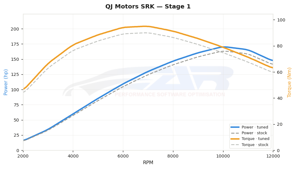 dyno graph