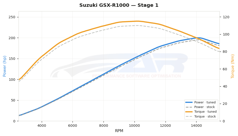 dyno graph