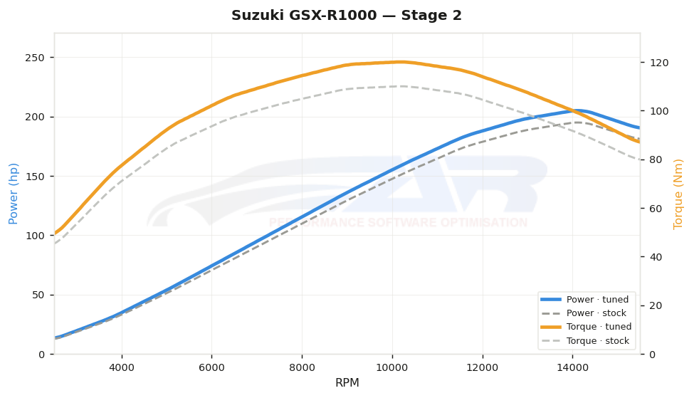 dyno graph