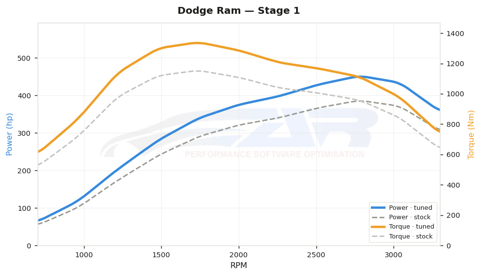 dyno graph
