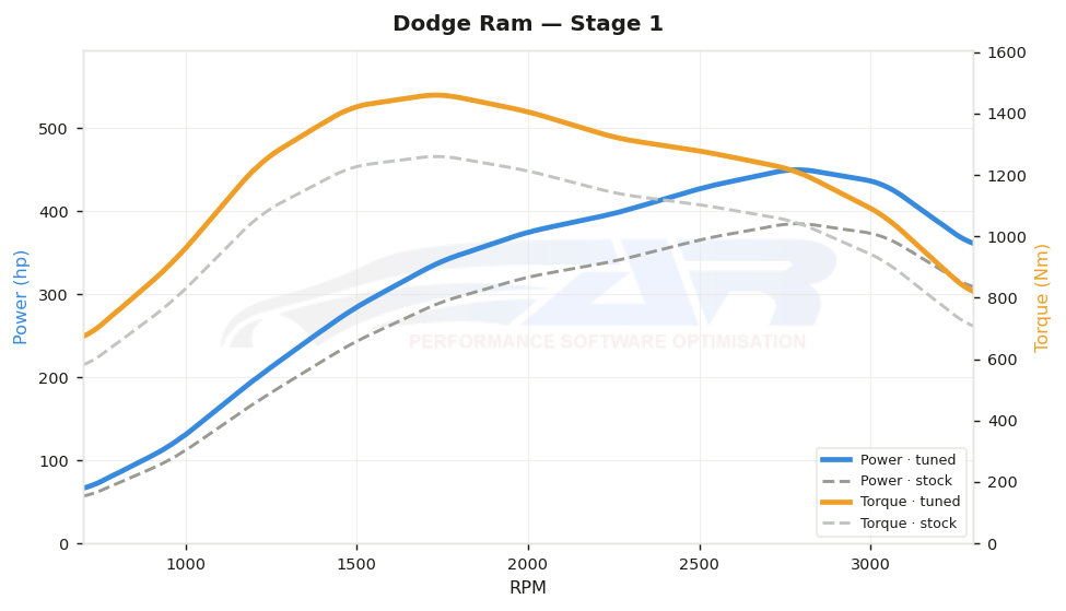 dyno graph