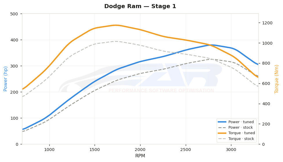dyno graph