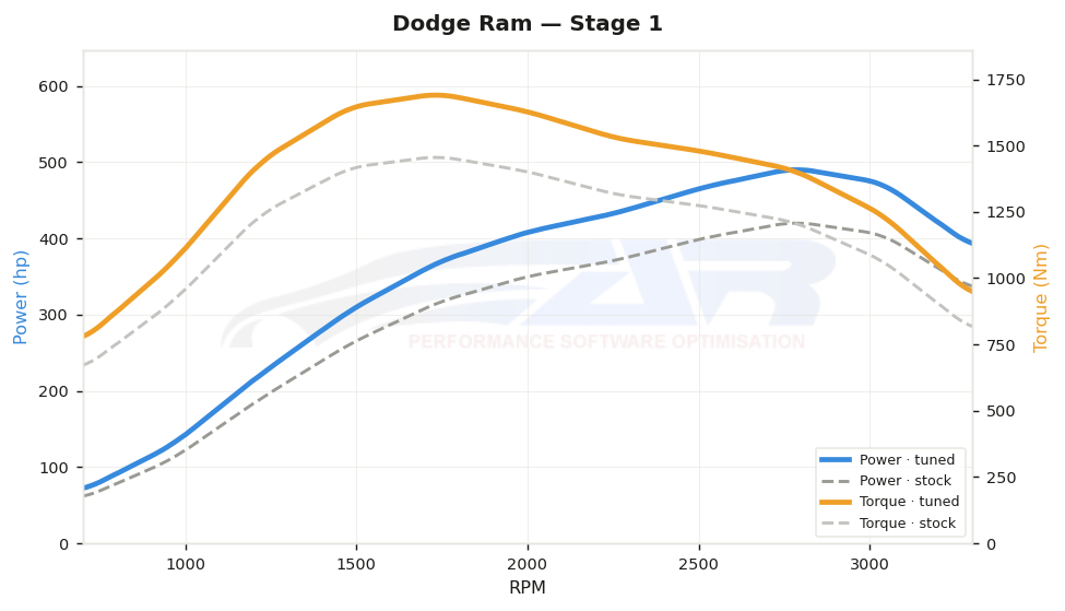dyno graph