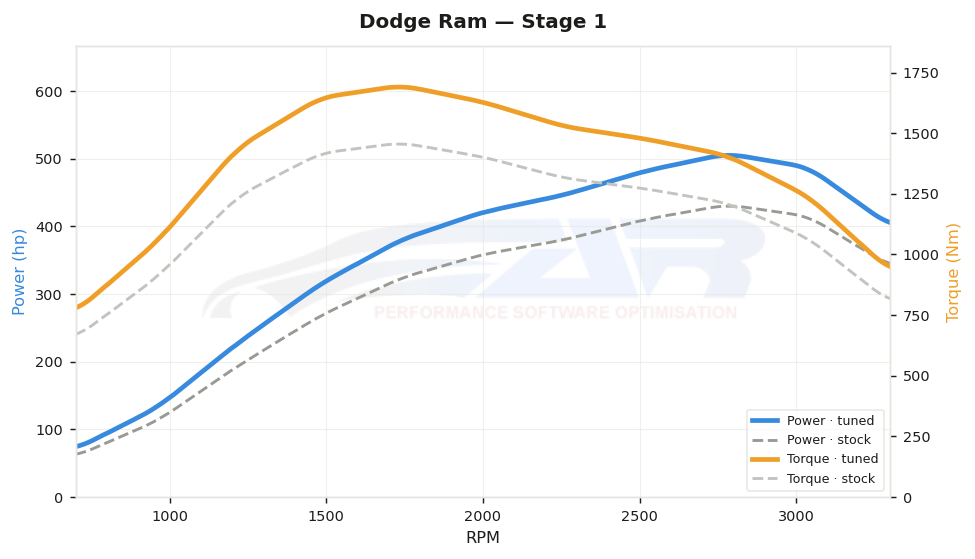 dyno graph