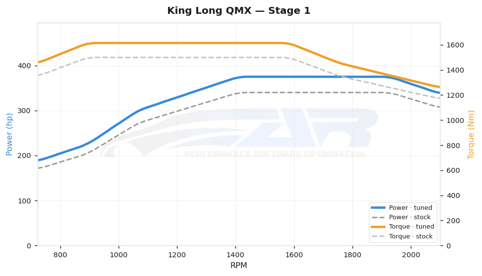dyno graph