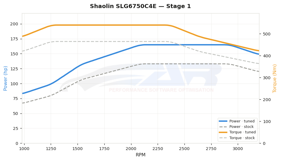 dyno graph