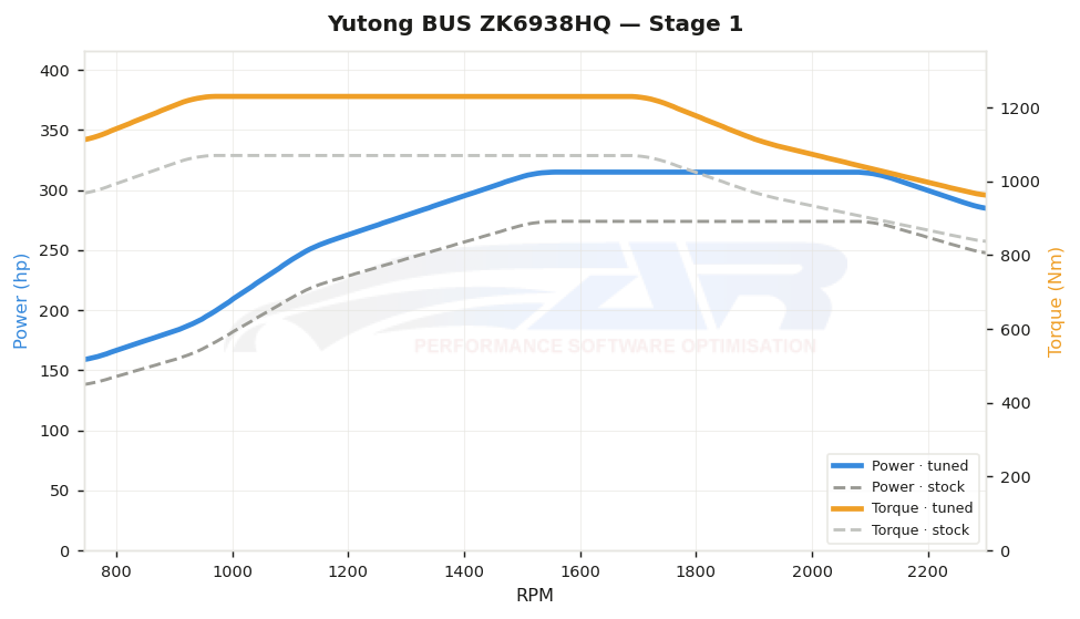 dyno graph