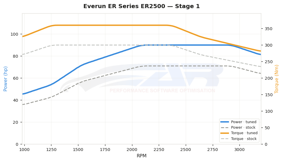 dyno graph