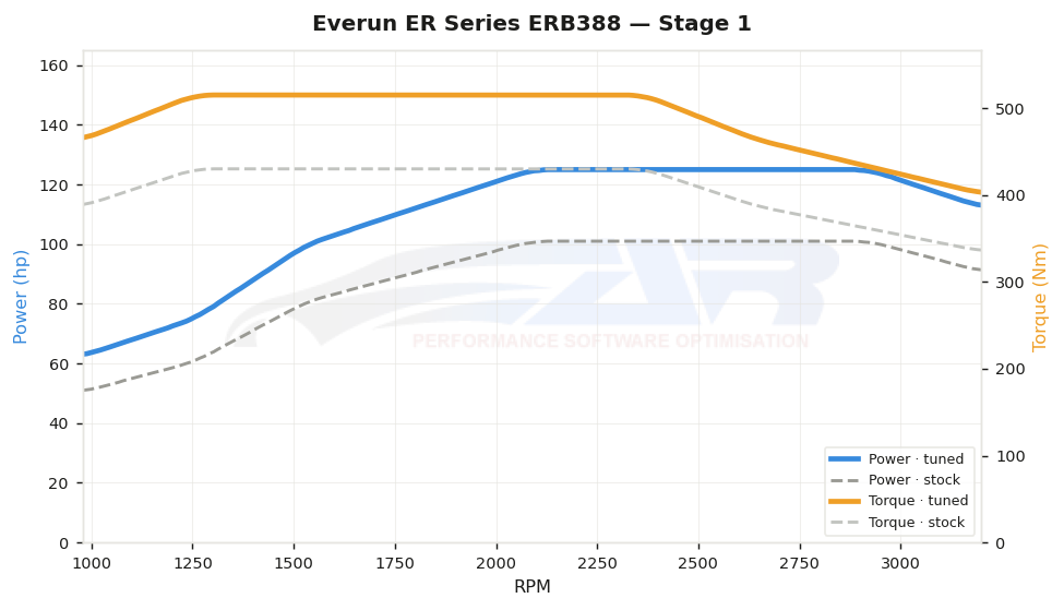 dyno graph