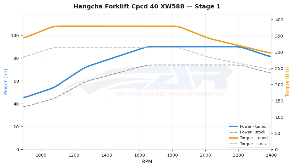 dyno graph
