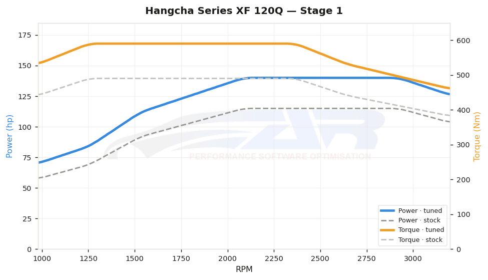 dyno graph