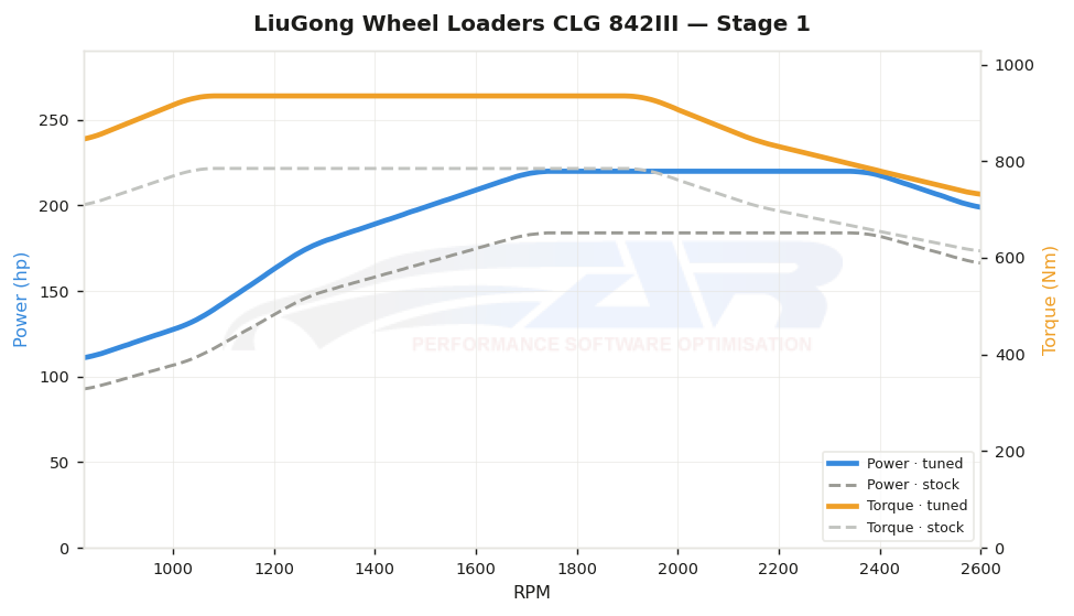 dyno graph