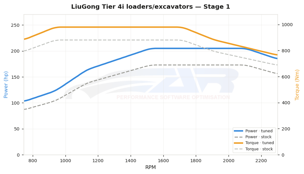 dyno graph