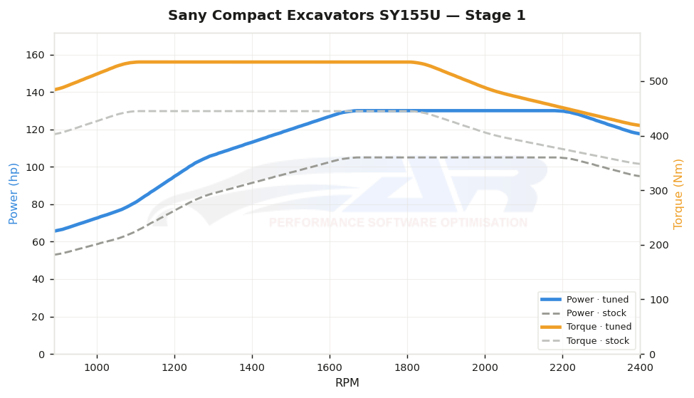 dyno graph