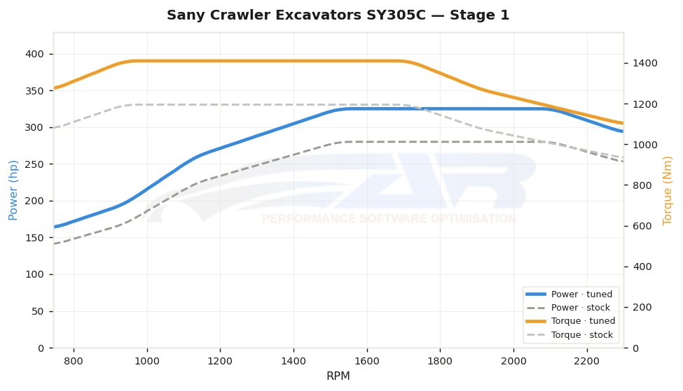 dyno graph