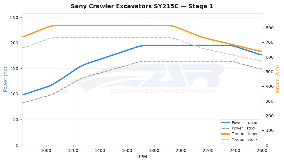 dyno graph