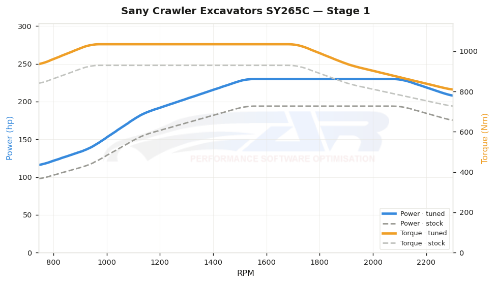 dyno graph