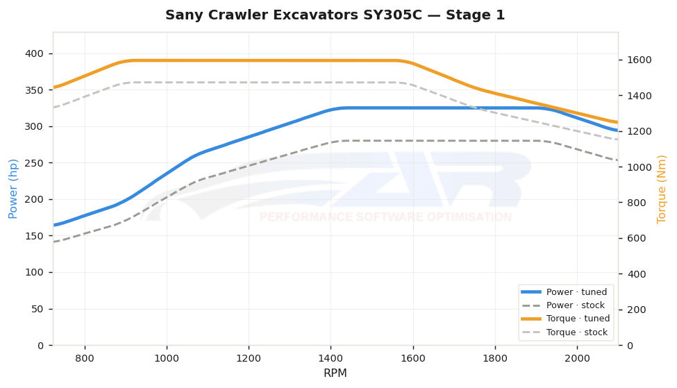 dyno graph