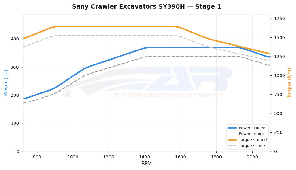 dyno graph