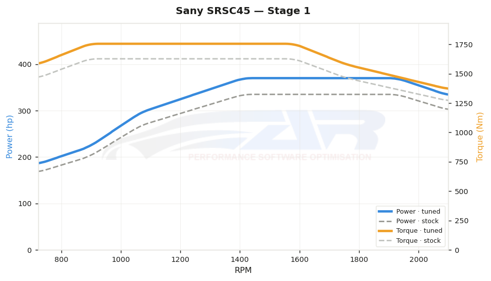 dyno graph