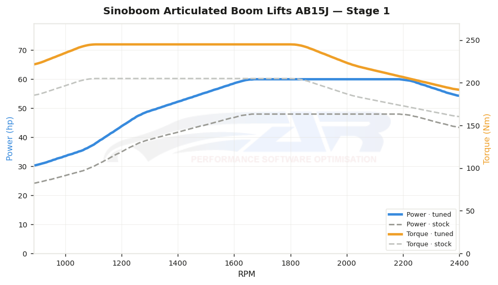 dyno graph