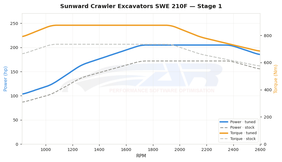 dyno graph