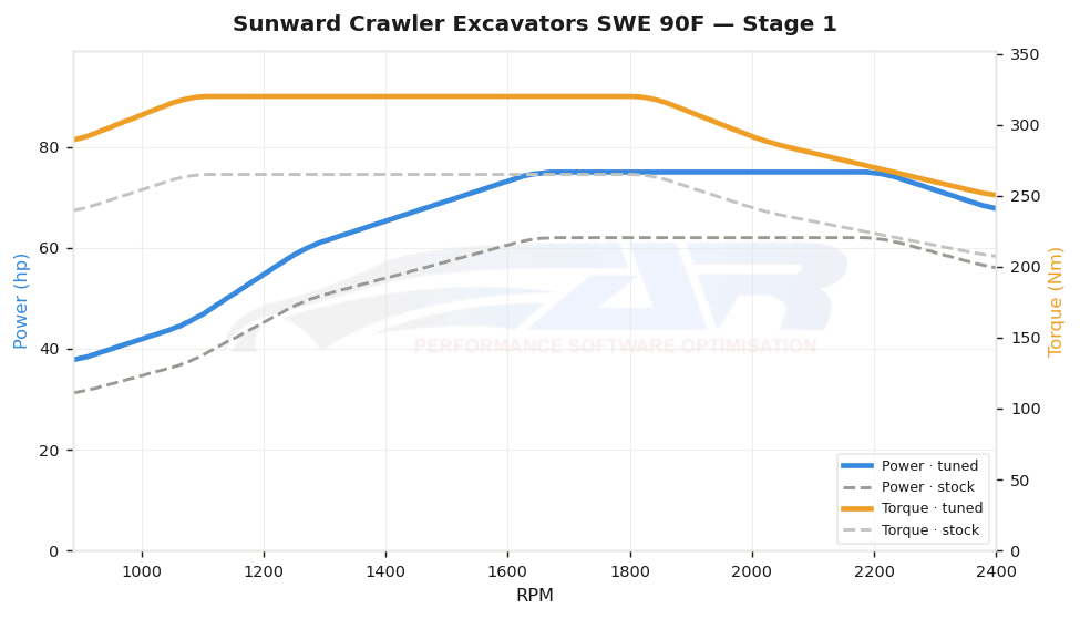 dyno graph