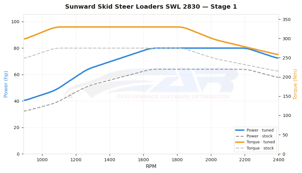 dyno graph
