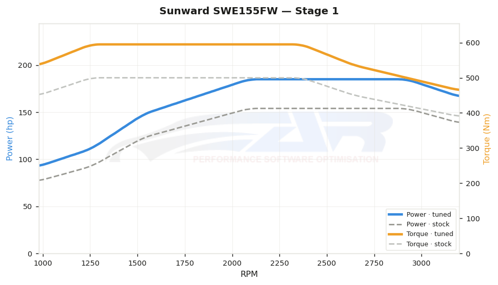 dyno graph