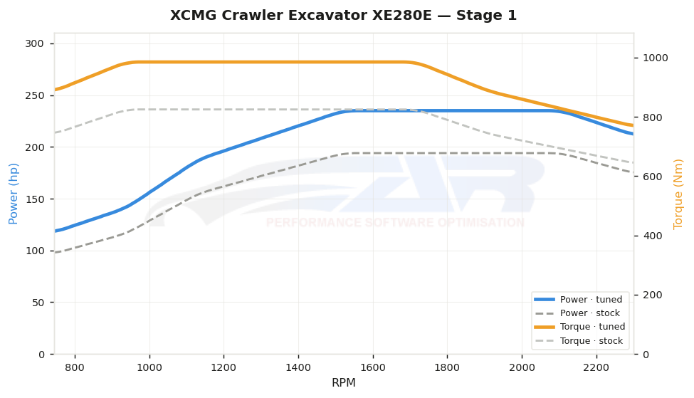 dyno graph
