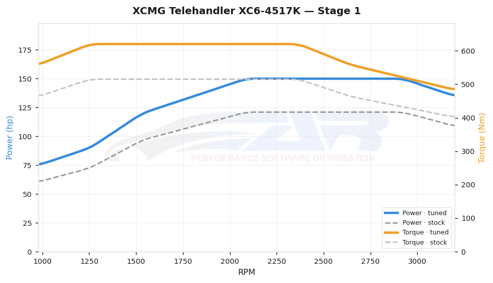 dyno graph