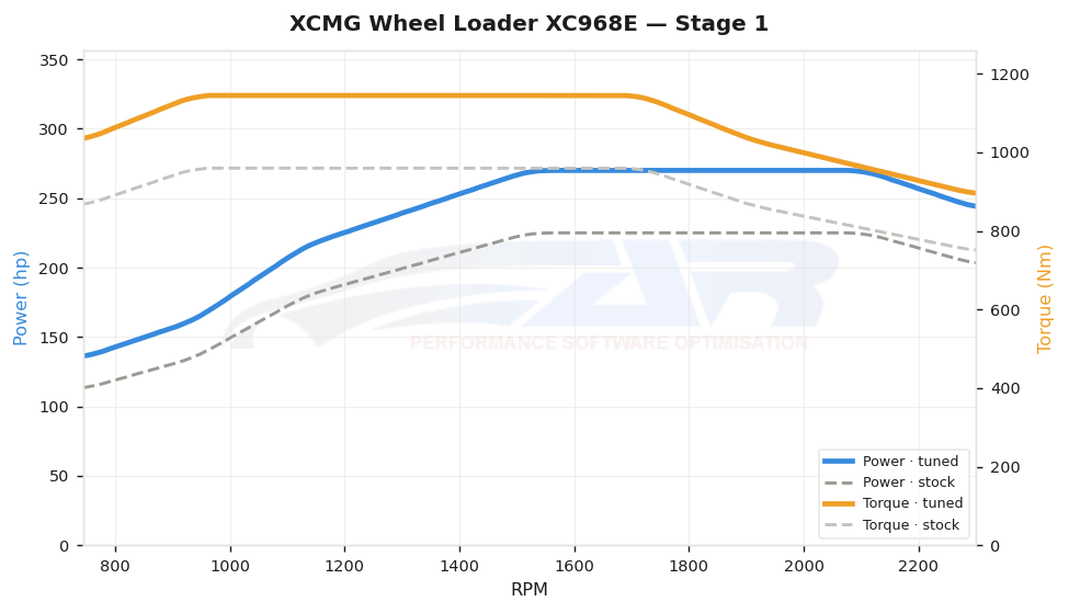 dyno graph