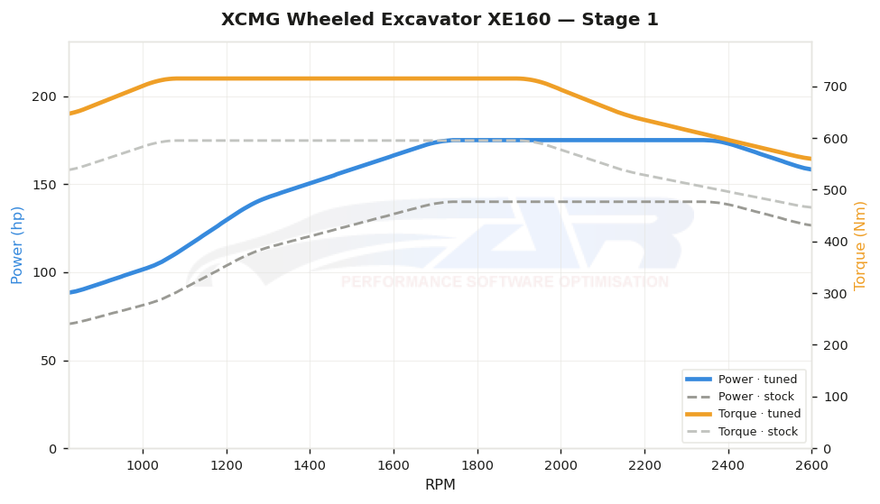 dyno graph