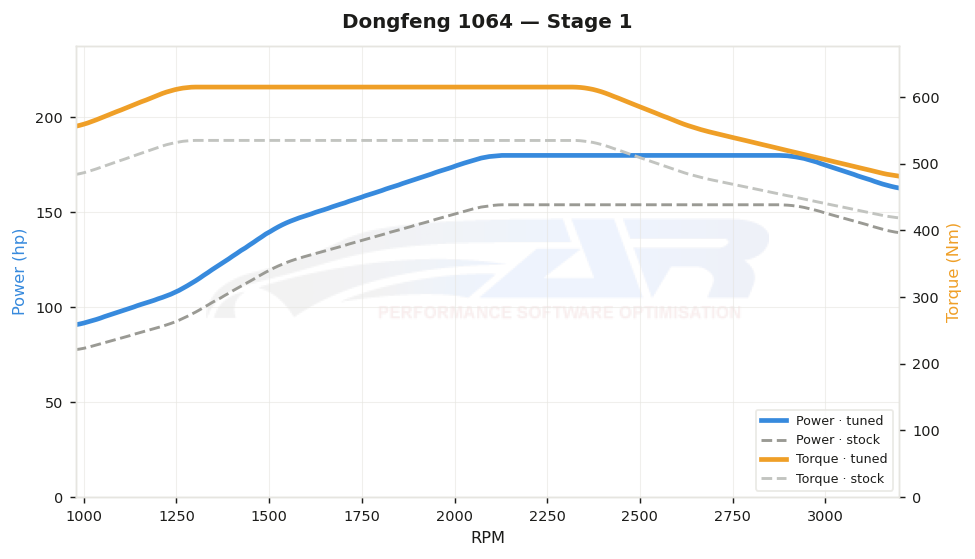 dyno graph