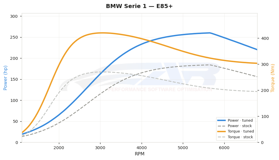 dyno graph