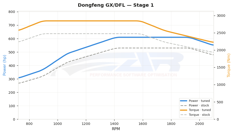 dyno graph