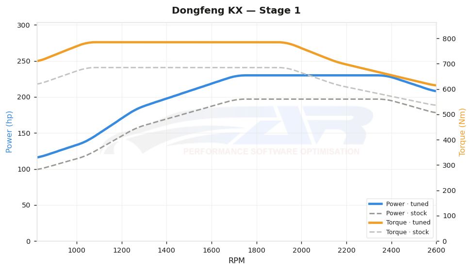 dyno graph