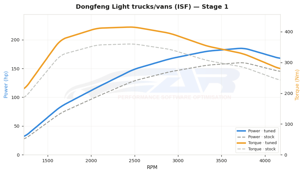 dyno graph