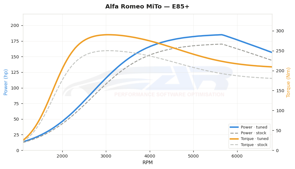 dyno graph