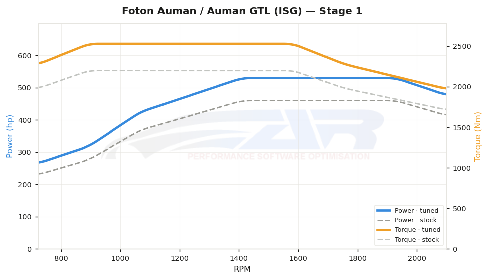 dyno graph