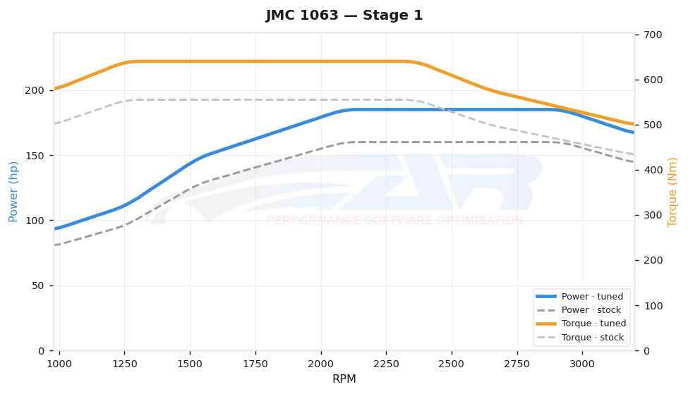dyno graph