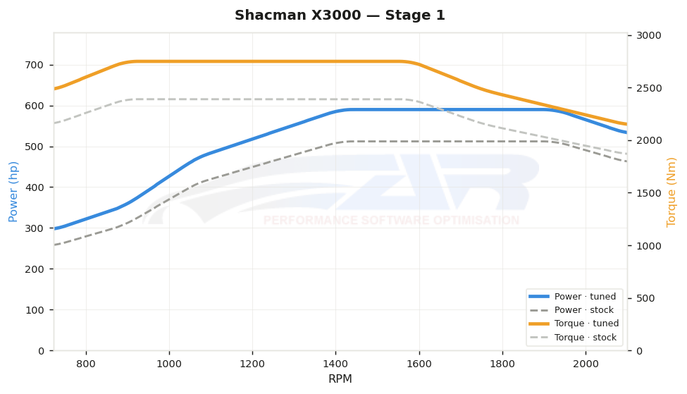 dyno graph
