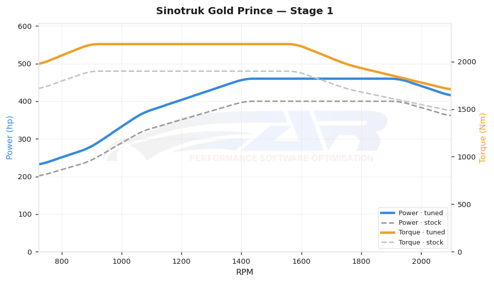 dyno graph