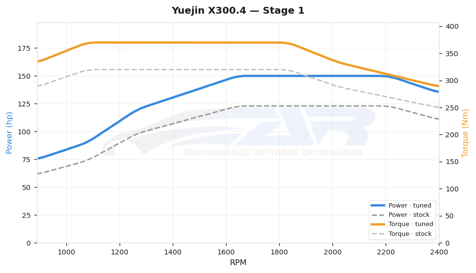 dyno graph
