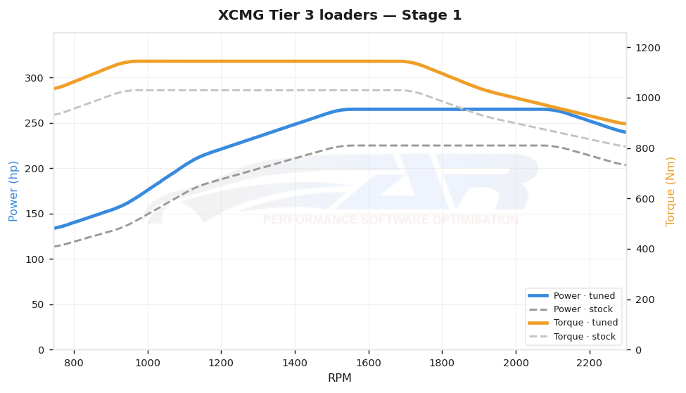 dyno graph