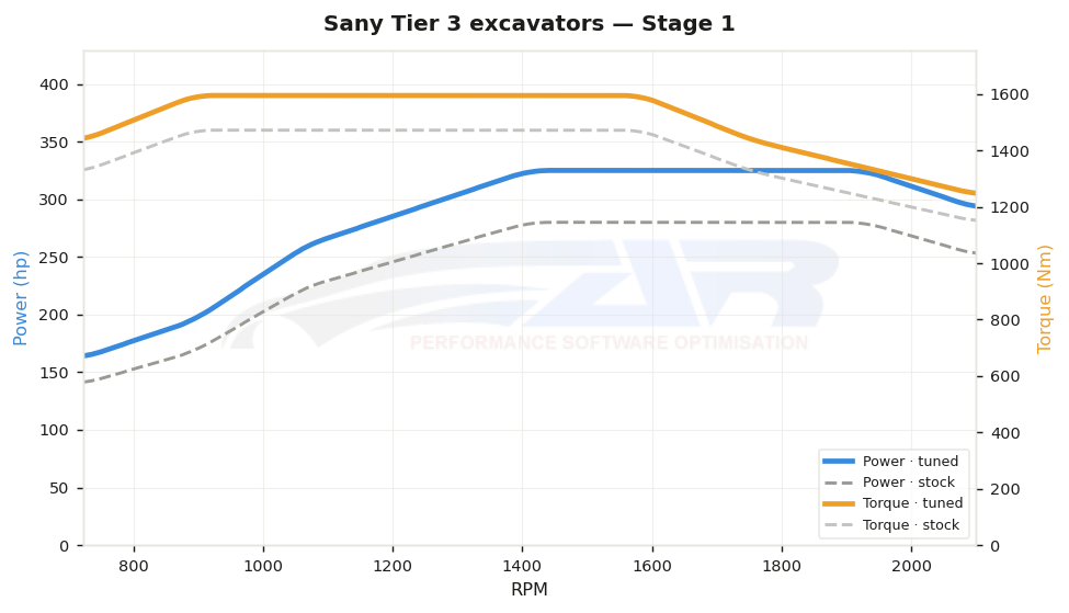 dyno graph