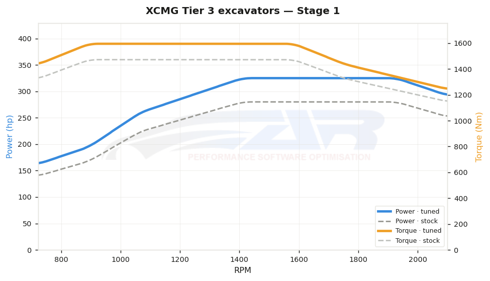 dyno graph