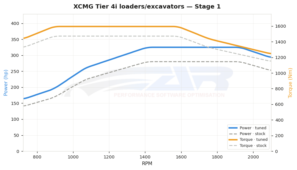 dyno graph