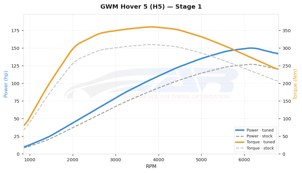 dyno graph