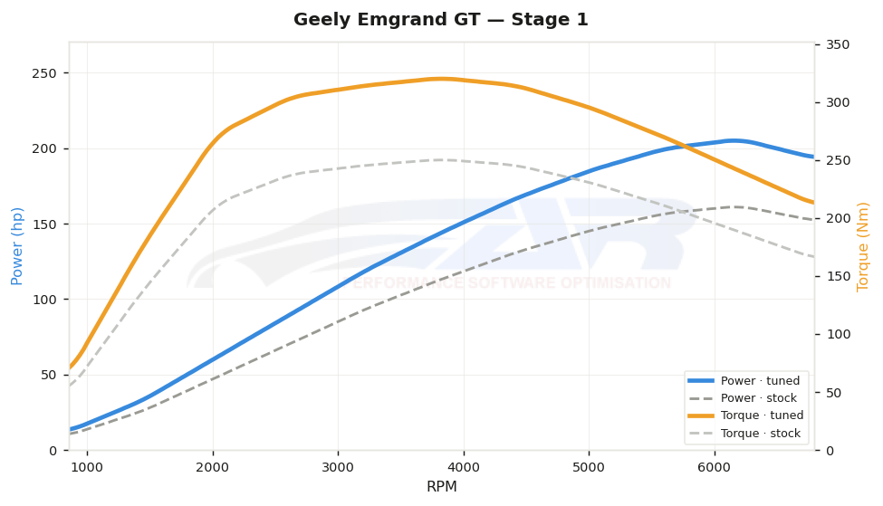 Courbe de puissance Geely Emgrand GT 1.8 Turbo